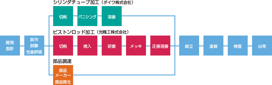 一貫体制