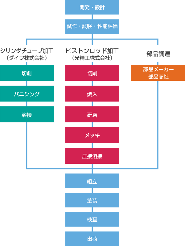 一貫体制